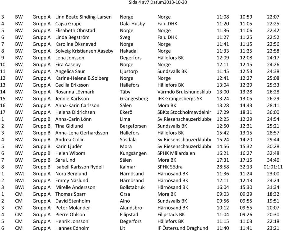 11:33 11:25 22:58 9 BW Grupp A Lena Jonsson Degerfors Hällefors BK 12:09 12:08 24:17 10 BW Grupp A Eira Aaseby Norge Norge 12:11 12:15 24:26 11 BW Grupp A Angelica Saur Ljustorp Sundsvalls BK 11:45