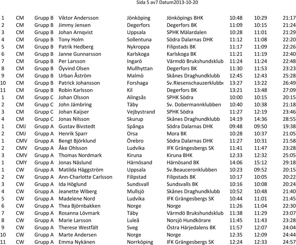 Janne Gunnarsson Karlskoga Karlskoga BK 11:21 11:19 22:40 7 CM Grupp B Per Larsson Ingarö Värmdö Brukshundsklubb 11:24 11:24 22:48 8 CM Grupp B Öyvind Olsen Mullhyttan Degerfors BK 11:30 11:53 23:23