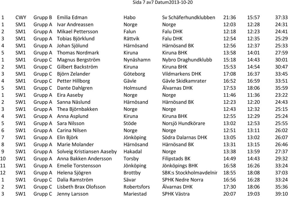 Kiruna BHK 13:58 14:01 27:59 1 SM1 Grupp C Magnus Bergström Nynäshamn Nybro Draghundklubb 15:18 14:43 30:01 2 SM1 Grupp C Gilbert Backström Kiruna Kiruna BHK 15:53 14:54 30:47 3 SM1 Grupp C Björn