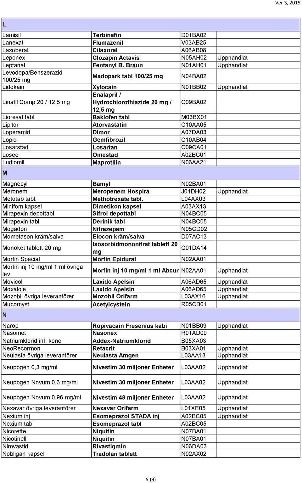 12,5 mg Lioresal tabl Baklofen tabl M03BX01 Lipitor Atorvastatin C10AA05 Loperamid Dimor A07DA03 Lopid Gemfibrozil C10AB04 Losarstad Losartan C09CA01 Losec Omestad A02BC01 Ludiomil Maprotilin N06AA21