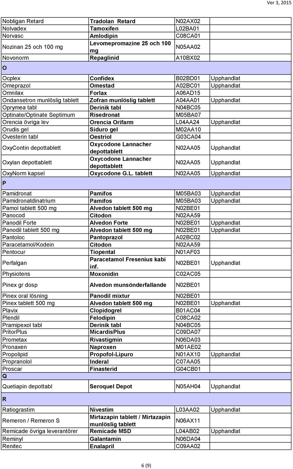 Optinate/Optinate Septimum Risedronat M05BA07 Orencia övriga lev Orencia Orifarm L04AA24 Upphandlat Orudis gel Siduro gel M02AA10 Ovesterin tabl Oestriol G03CA04 OxyContin depottablett Oxycodone