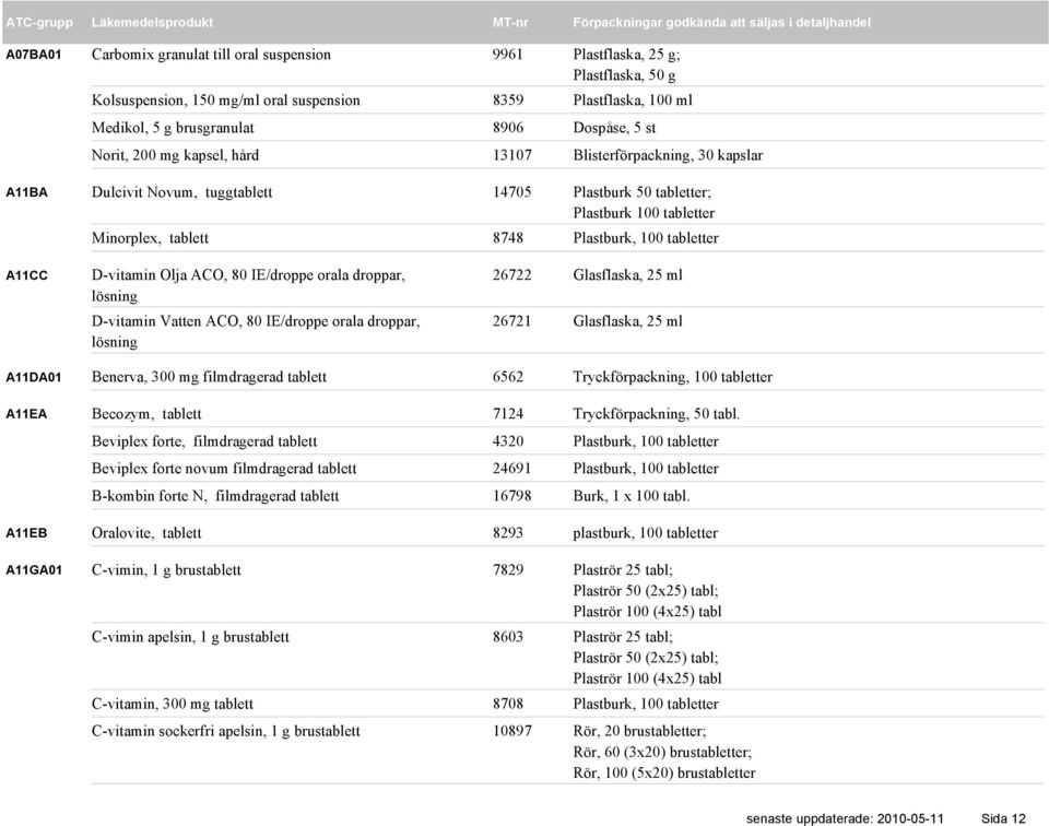 tabletter A11CC D-vitamin Olja ACO, 80 IE/droppe orala droppar, lösning D-vitamin Vatten ACO, 80 IE/droppe orala droppar, lösning 26722 Glasflaska, 25 ml 26721 Glasflaska, 25 ml A11DA01 A11EA A11EB