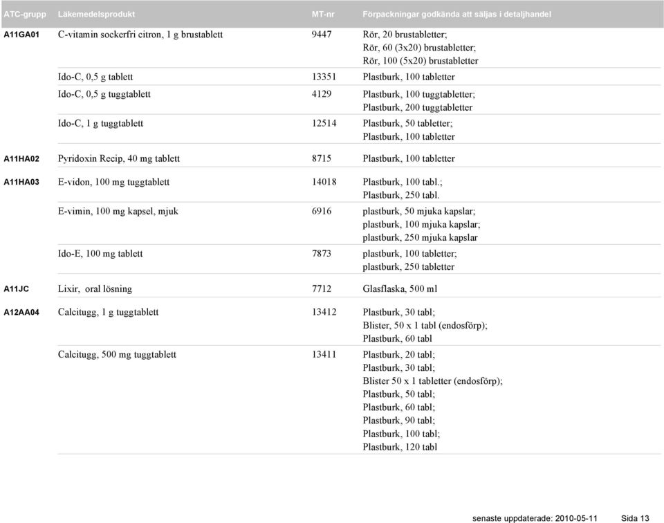 Pyridoxin Recip, 40 mg tablett 8715 Plastburk, 100 tabletter E-vidon, 100 mg tuggtablett 14018 Plastburk, 100 tabl.; Plastburk, 250 tabl.