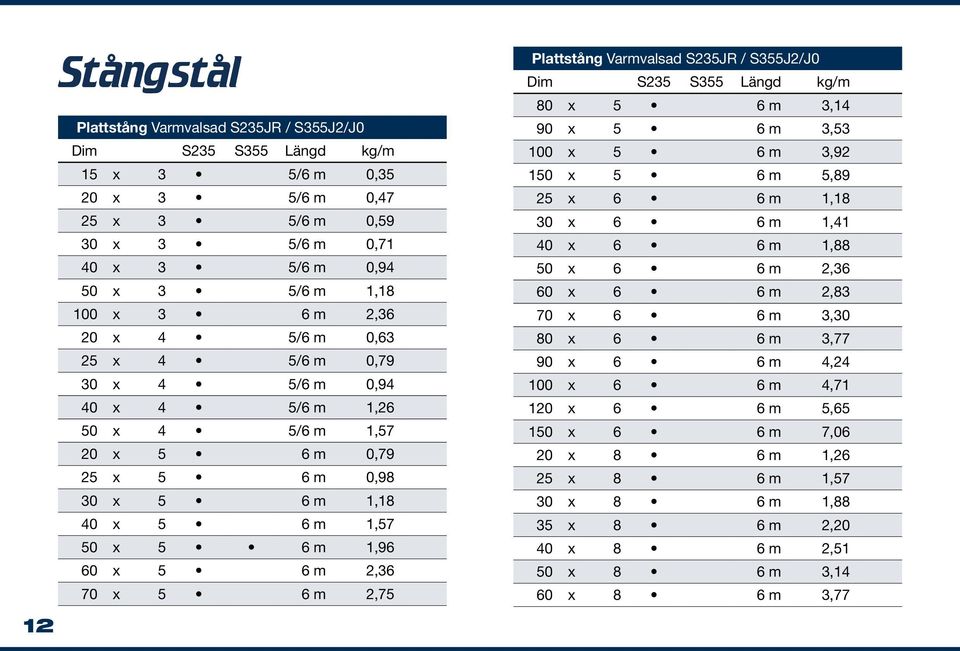 m 2,75 Plattstång Varmvalsad S235JR / S355J2/J0 Dim S235 S355 Längd kg/m 80 x 5 6 m 3,14 90 x 5 6 m 3,53 100 x 5 6 m 3,92 150 x 5 6 m 5,89 25 x 6 6 m 1,18 30 x 6 6 m 1,41 40 x 6 6 m 1,88 50 x 6 6 m