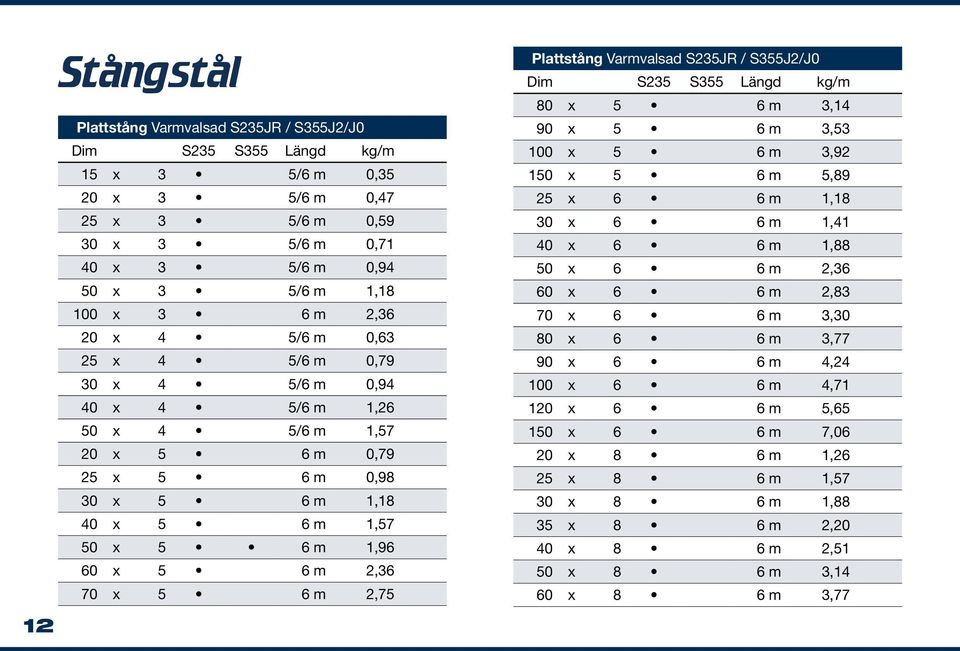 m 2,75 Plattstång Varmvalsad S235JR / S355J2/J0 Dim S235 S355 Längd kg/m 80 x 5 6 m 3,14 90 x 5 6 m 3,53 100 x 5 6 m 3,92 150 x 5 6 m 5,89 25 x 6 6 m 1,18 30 x 6 6 m 1,41 40 x 6 6 m 1,88 50 x 6 6 m