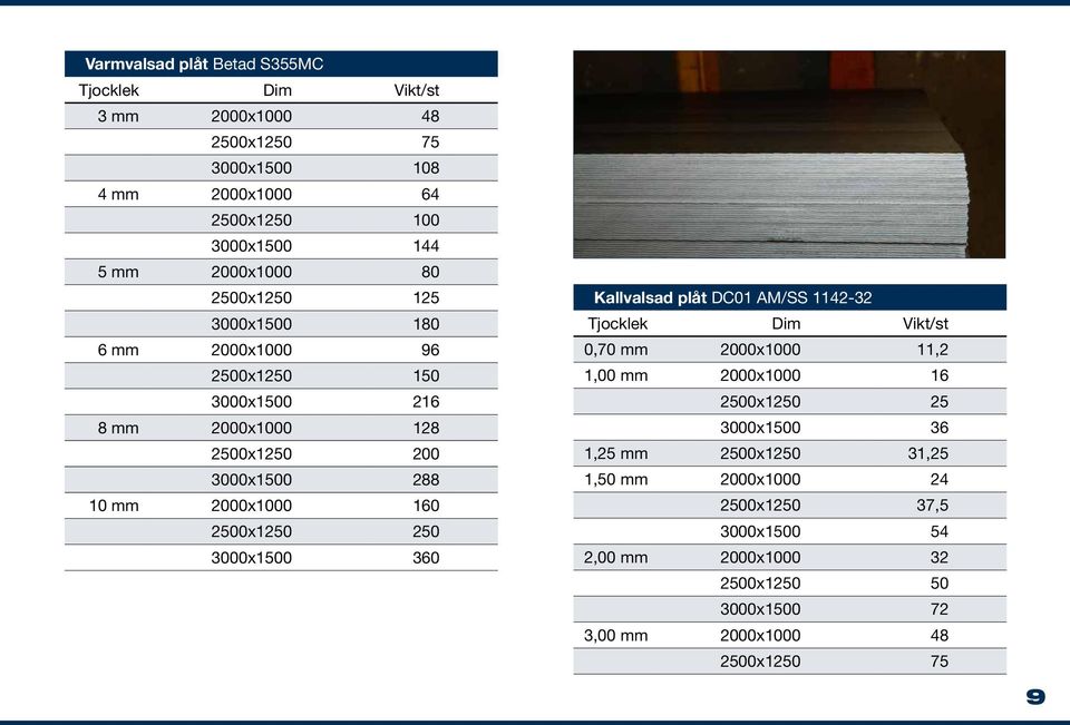 160 2500x1250 250 3000x1500 360 Kallvalsad plåt DC01 AM/SS 1142-32 Tjocklek Dim Vikt/st 0,70 mm 2000x1000 11,2 1,00 mm 2000x1000 16 2500x1250 25