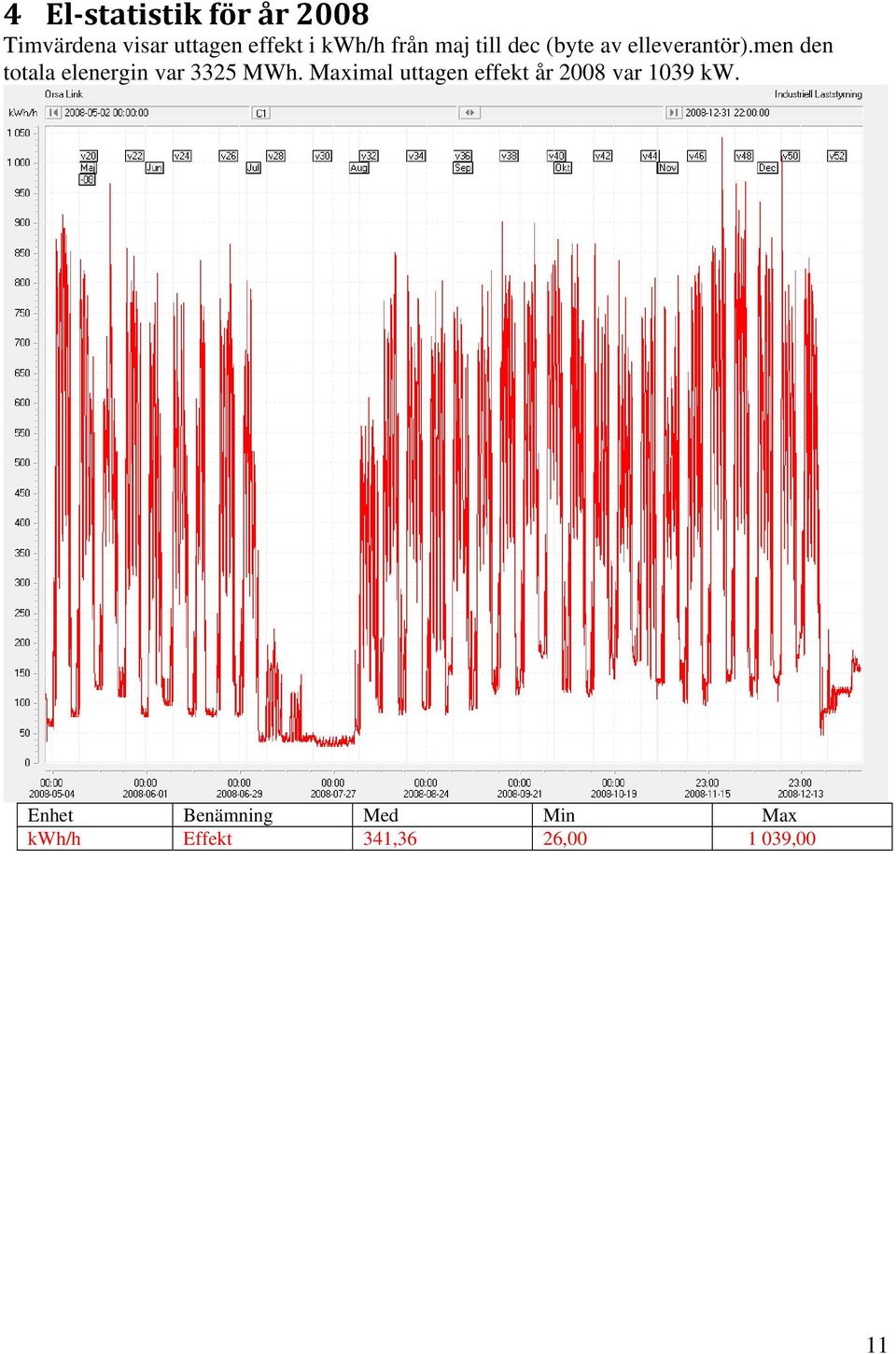 men den totala elenergin var 3325 MWh.