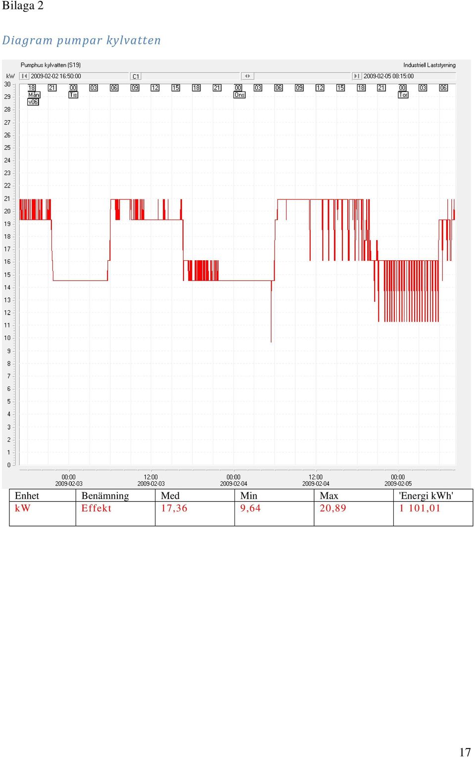 Med Min Max 'Energi kwh' kw