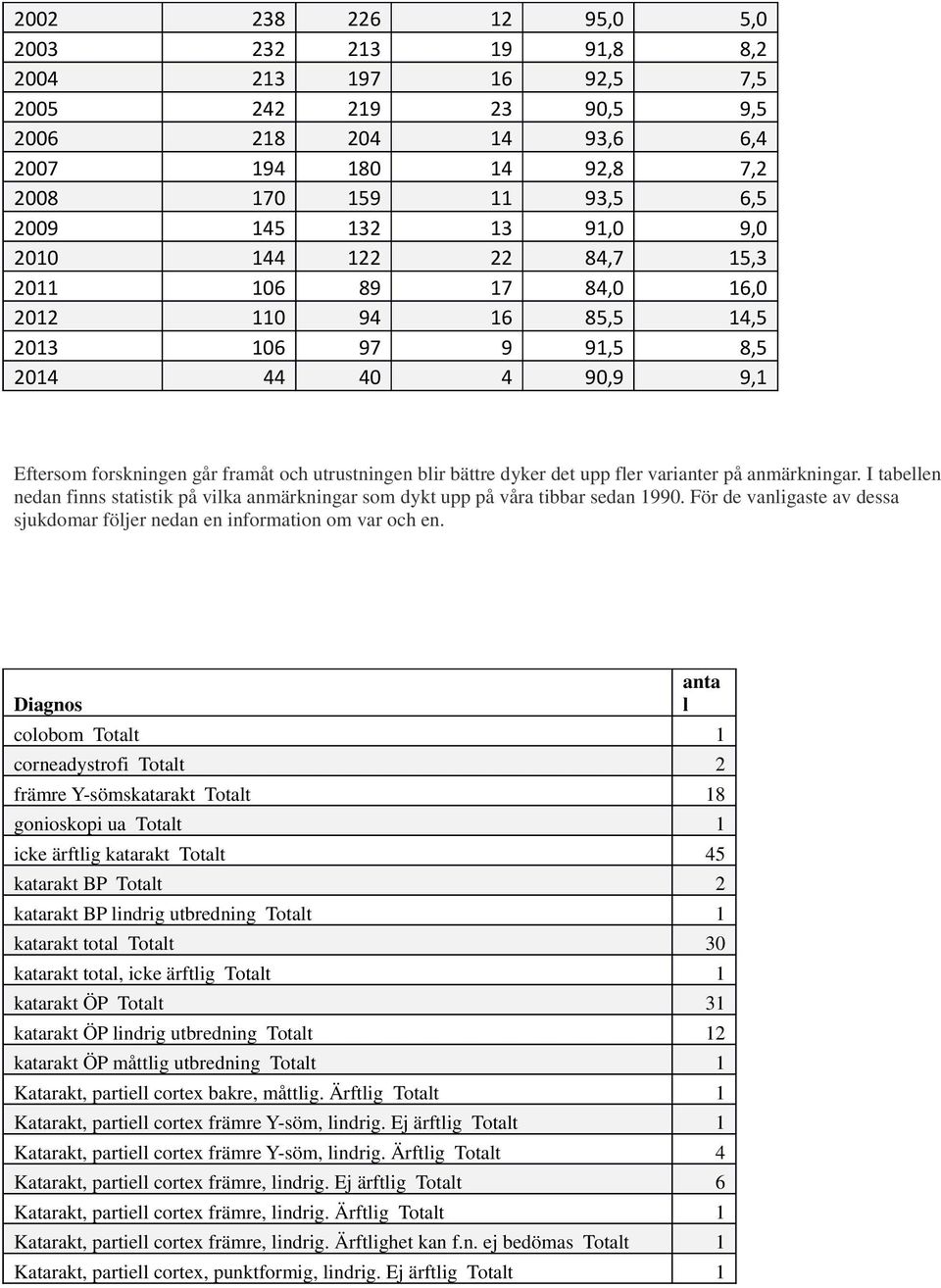 fler varianter på anmärkningar. I tabellen nedan finns statistik på vilka anmärkningar som dykt upp på våra tibbar sedan 1990.