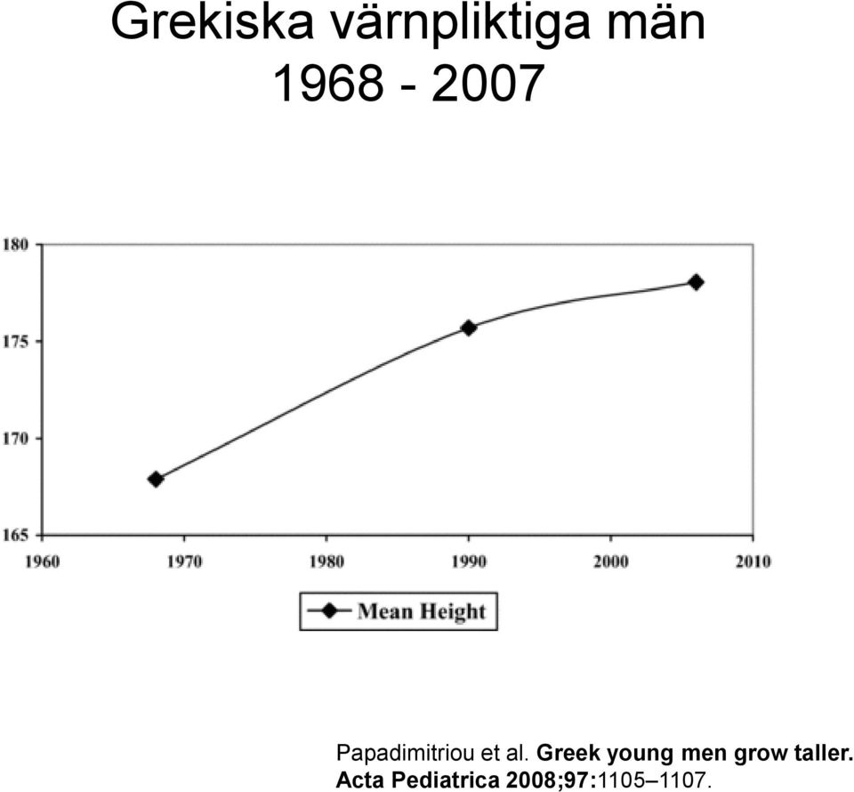 Greek young men grow taller.