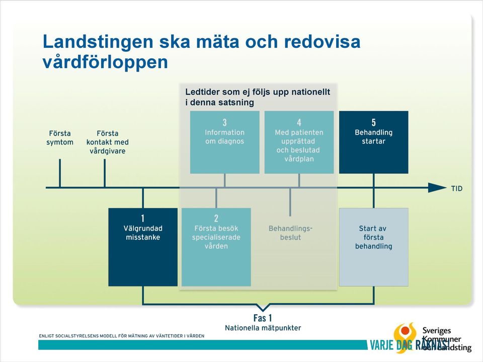 Ledtider som ej följs upp