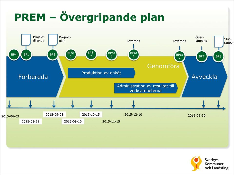 Förbereda Produktion av enkät Avveckla Administration av resultat till