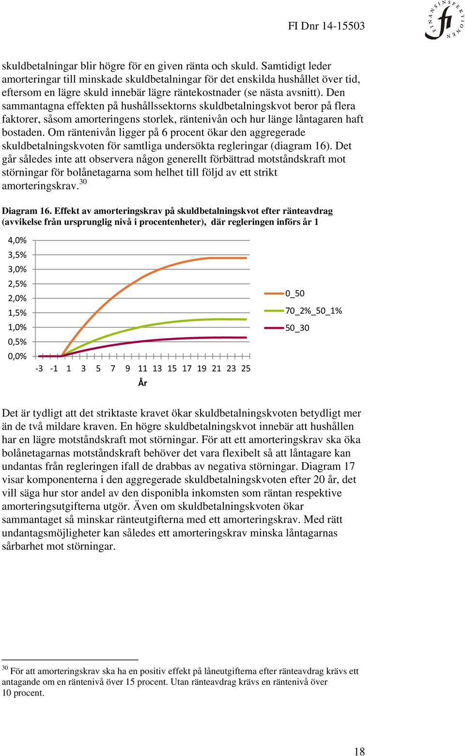 Den sammantagna effekten på hushållssektorns skuldbetalningskvot beror på flera faktorer, såsom amorteringens storlek, räntenivån och hur länge låntagaren haft bostaden.