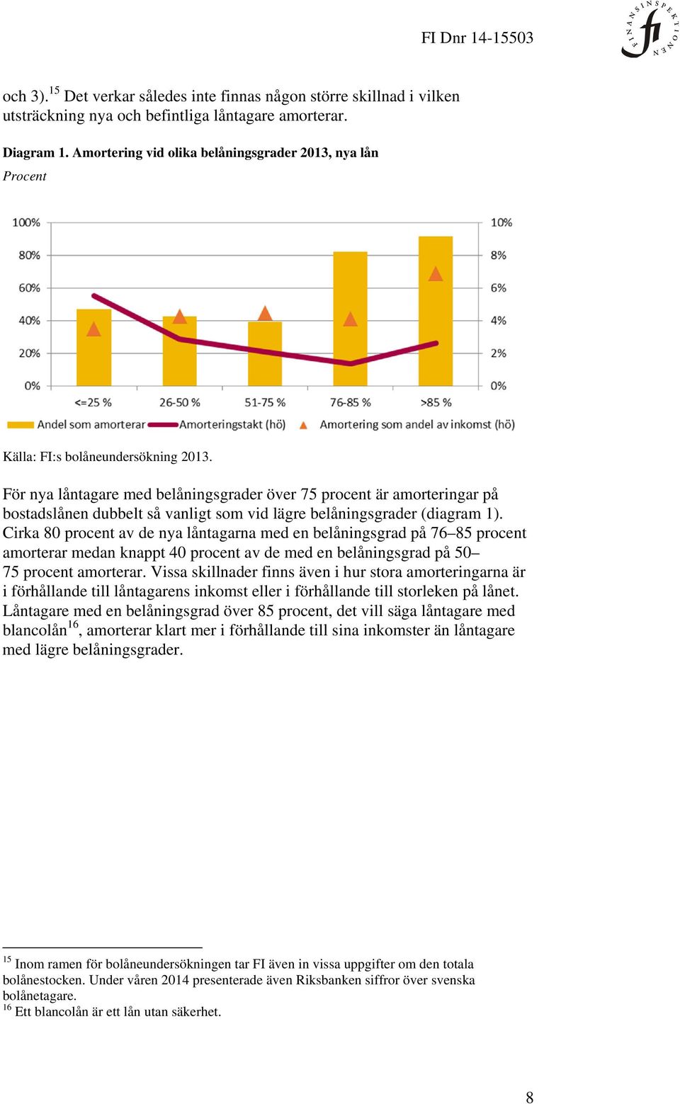 För nya låntagare med belåningsgrader över 75 procent är amorteringar på bostadslånen dubbelt så vanligt som vid lägre belåningsgrader (diagram 1).