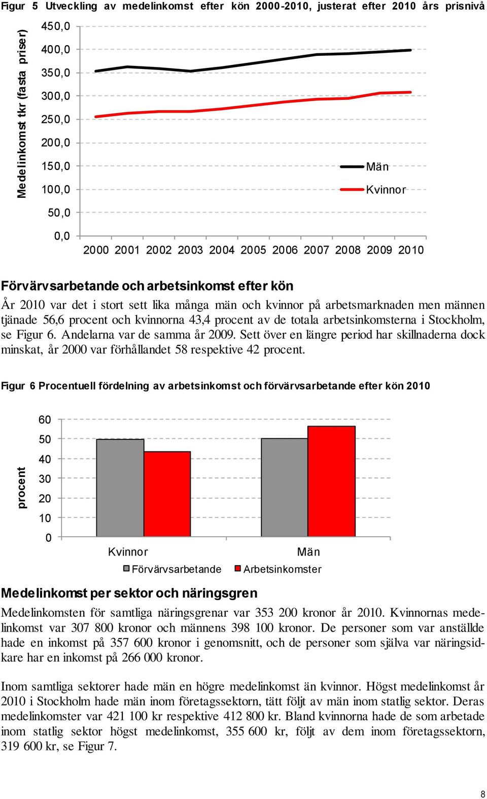 procent och kvinnorna 43,4 procent av de totala arbetsinkomsterna i Stockholm, se Figur 6. Andelarna var de samma år 2009.
