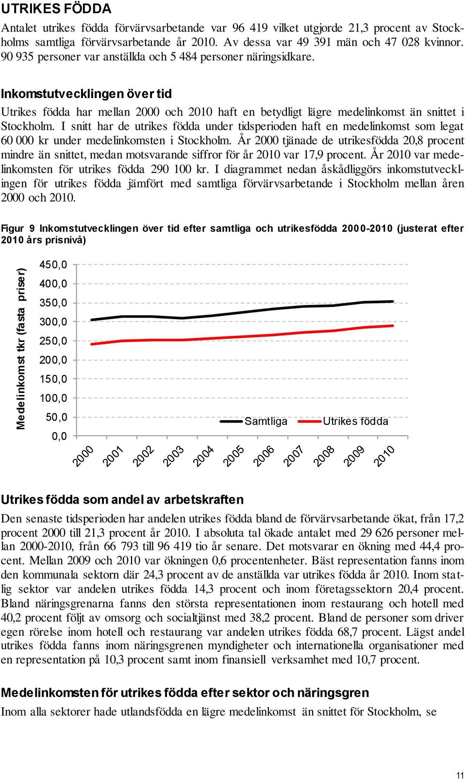 Inkomstutvecklingen över tid Utrikes födda har mellan 2000 och 2010 haft en betydligt lägre medelinkomst än snittet i Stockholm.