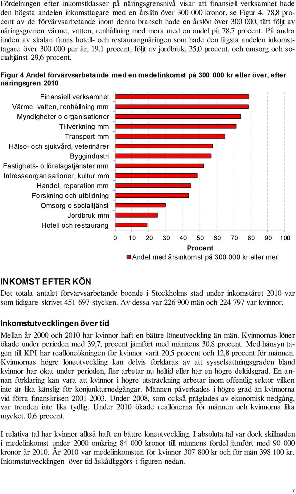 På andra änden av skalan fanns hotell- och restaurangnäringen som hade den lägsta andelen inkomsttagare över 300 000 per år, 19,1 procent, följt av jordbruk, 25,0 procent, och omsorg och socialtjänst