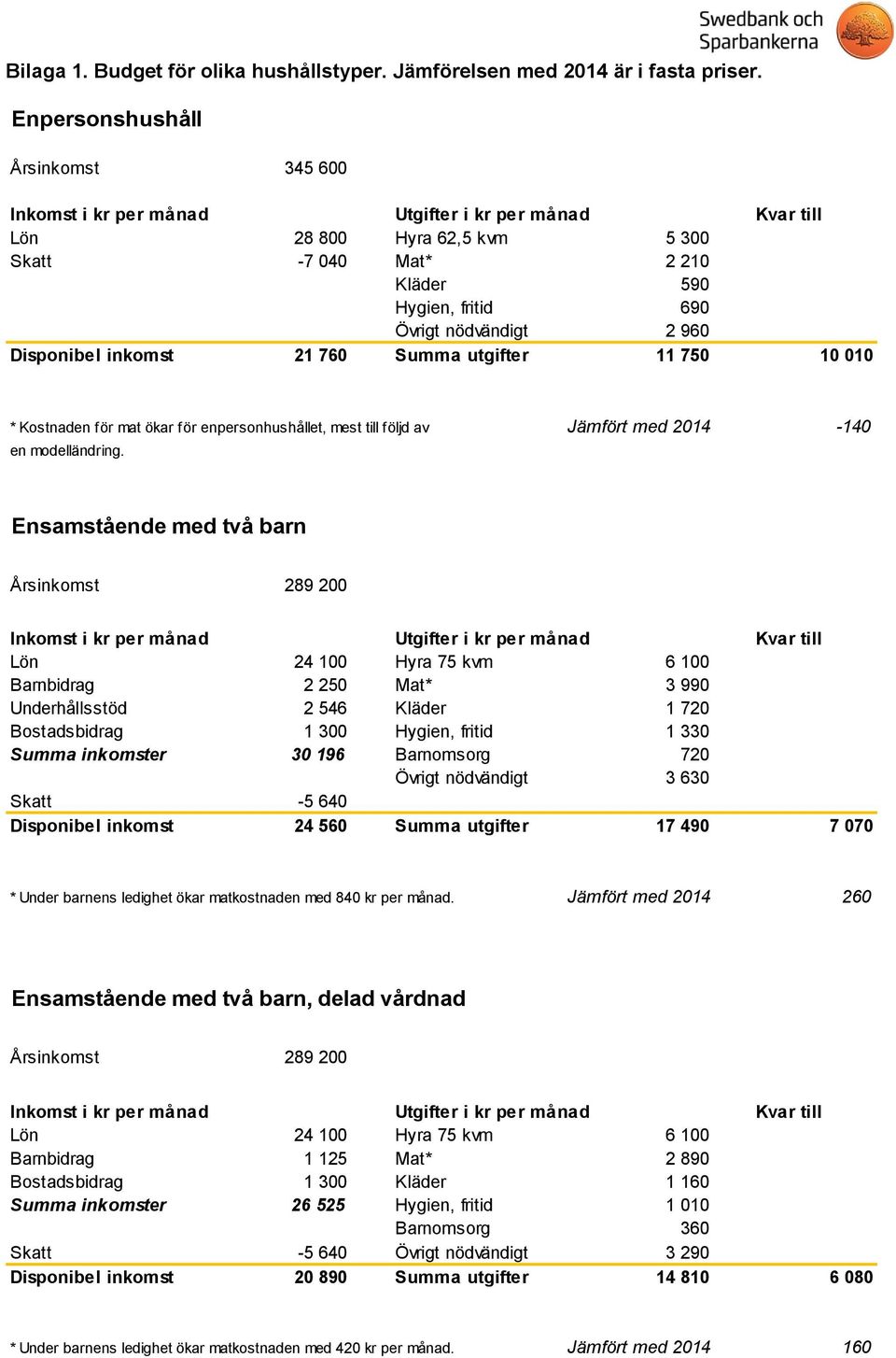 * Kostnaden för mat ökar för enpersonhushållet, mest till följd av Jämfört med 2014-140 en modelländring.