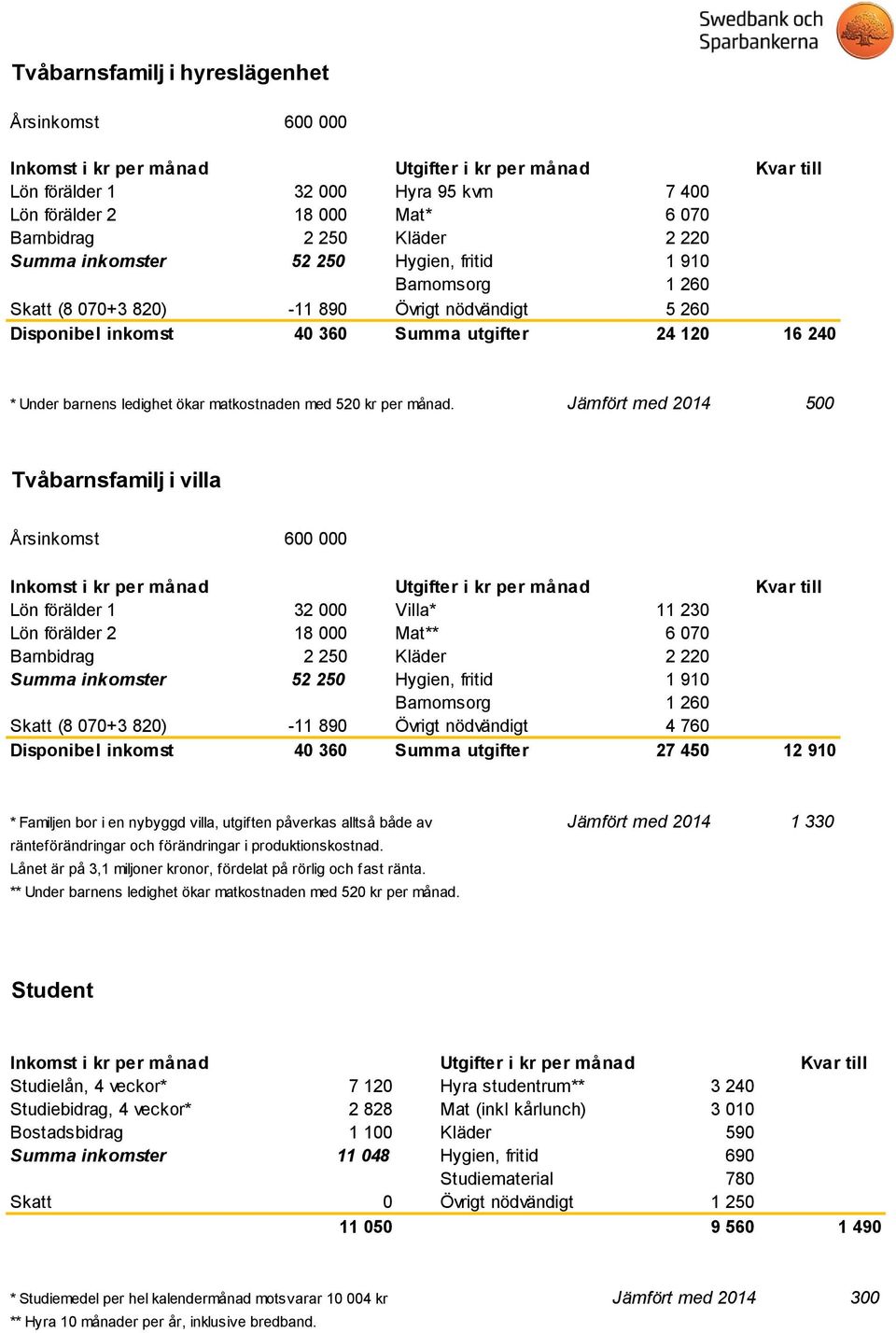 Jämfört med 2014 500 Tvåbarnsfamilj i villa Årsinkomst 600 000 Lön förälder 1 32 000 Villa* 11 230 Lön förälder 2 18 000 Mat** 6 070 Barnbidrag 2 250 Kläder 2 220 Summa inkomster 52 250 Hygien,