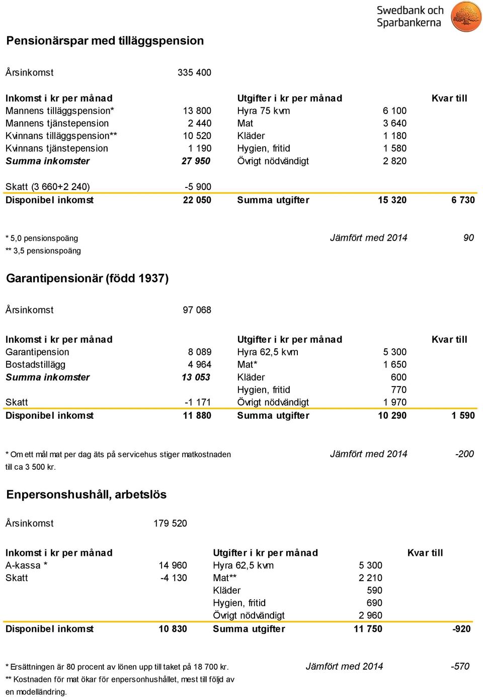 med 2014 90 ** 3,5 pensionspoäng Garantipensionär (född 1937) Årsinkomst 97 068 Garantipension 8 089 Hyra 62,5 kvm 5 300 Bostadstillägg 4 964 Mat* 1 650 Summa inkomster 13 053 Kläder 600 Hygien,