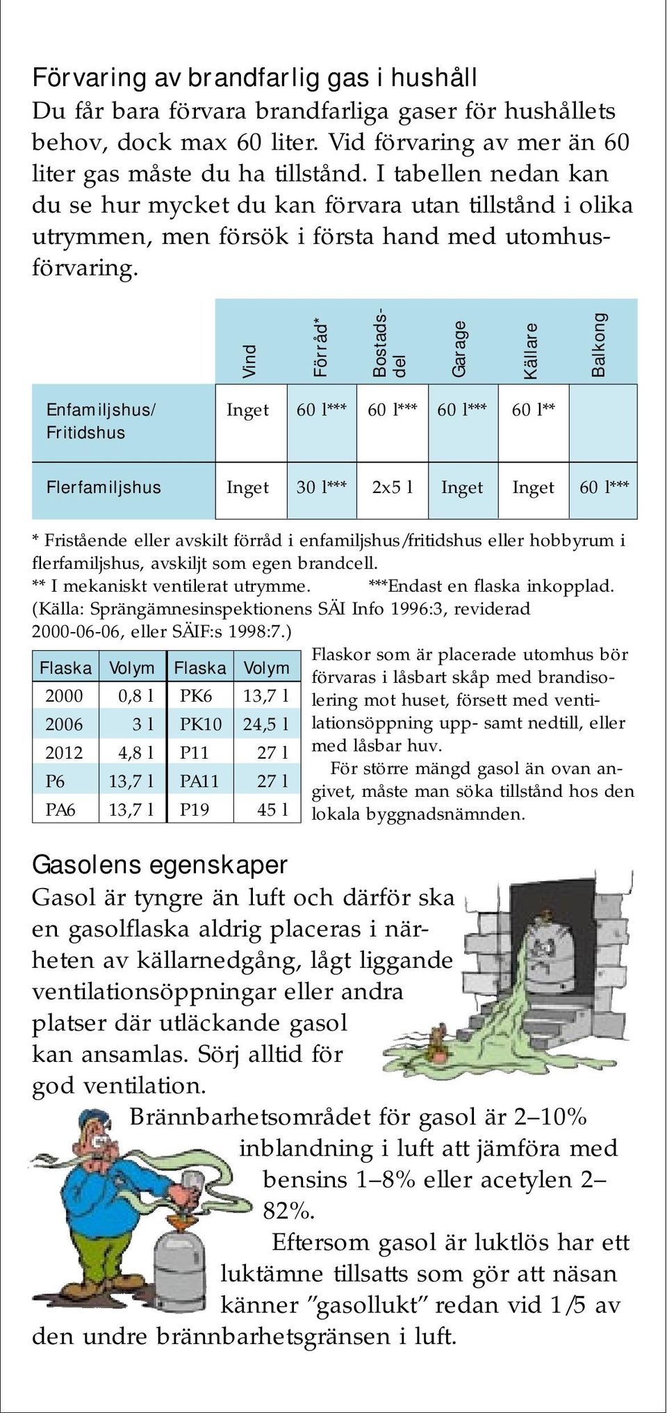 Vind Förråd* Bostadsdel Garage Källare Balkong Enfamiljshus/ Inget 60 l*** 60 l*** 60 l*** 60 l** Fritidshus Flerfamiljshus Inget 30 l*** 2x5 l Inget Inget 60 l*** * Fristående eller avskilt förråd i