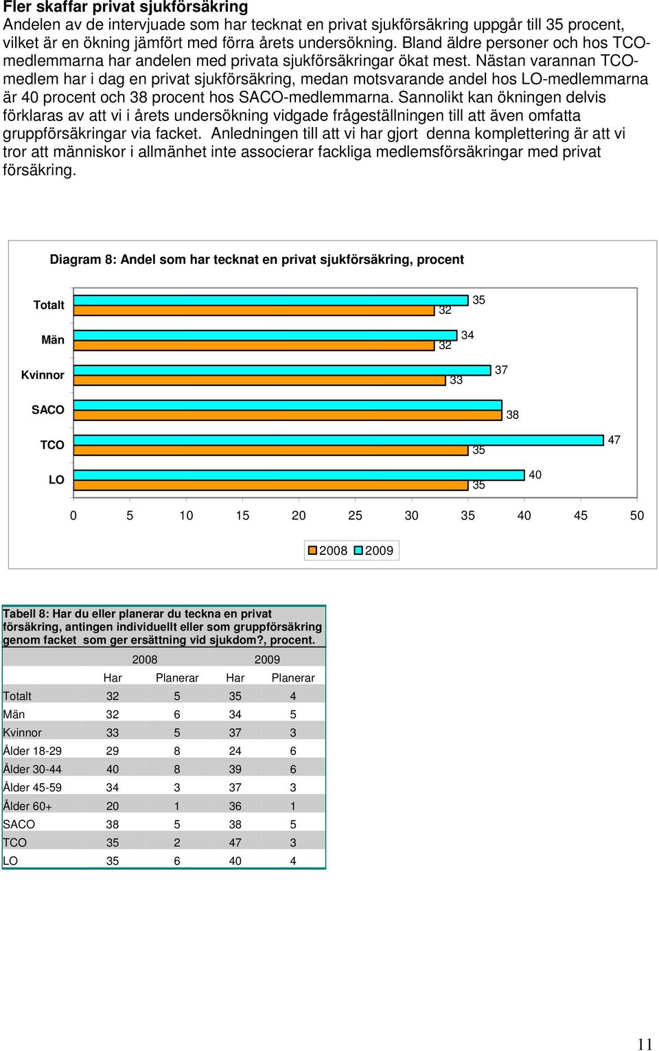 Nästan varannan TCOmedlem har i dag en privat sjukförsäkring, medan motsvarande andel hos LO-medlemmarna är 40 procent och 38 procent hos SACO-medlemmarna.