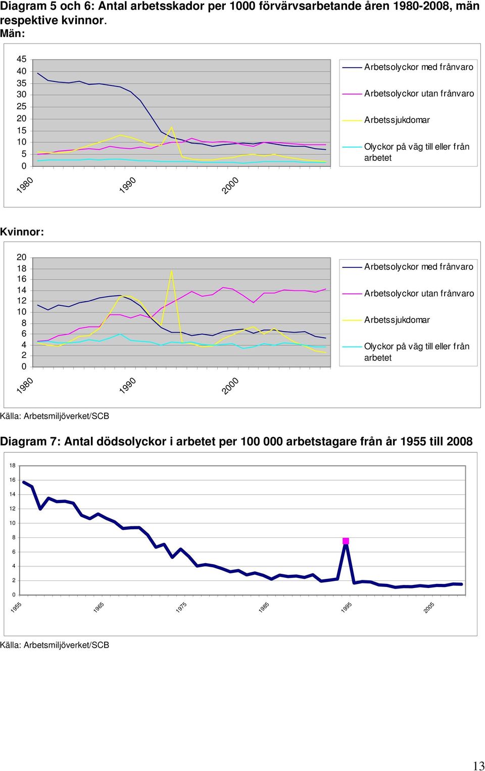 2000 Kvinnor: 20 18 16 14 12 10 8 6 4 2 0 Arbetsolyckor med frånvaro Arbetsolyckor utan frånvaro Arbetssjukdomar Olyckor på väg till eller från arbetet 1980