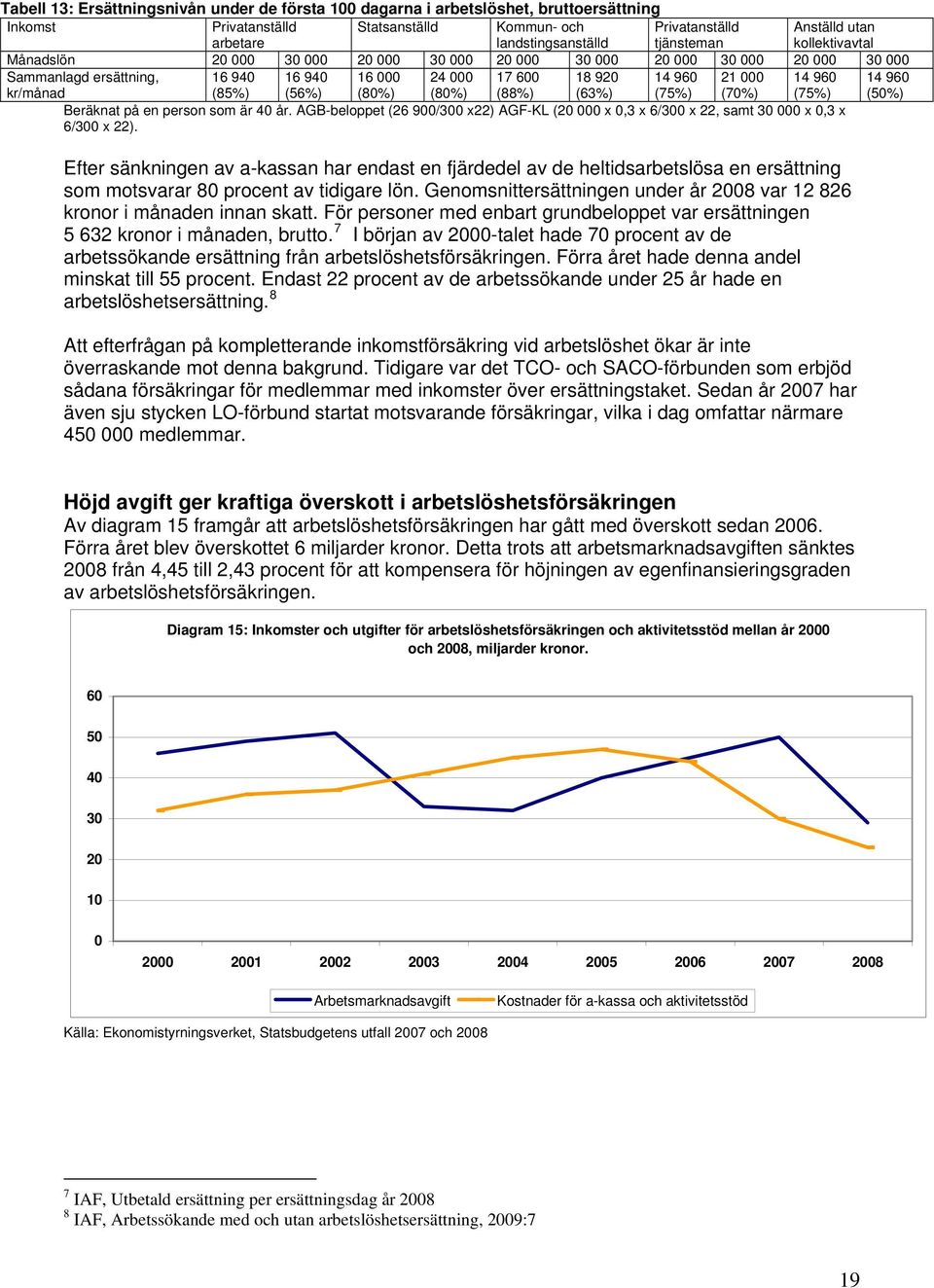 (88%) 18 920 (63%) 14 960 (75%) 21 000 (70%) 14 960 (75%) 14 960 (50%) Beräknat på en person som är 40 år.