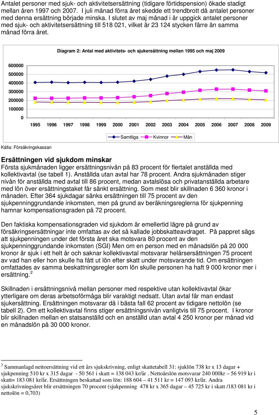 I slutet av maj månad i år uppgick antalet personer med sjuk- och aktivitetsersättning till 518 021, vilket är 23 124 stycken färre än samma månad förra året.