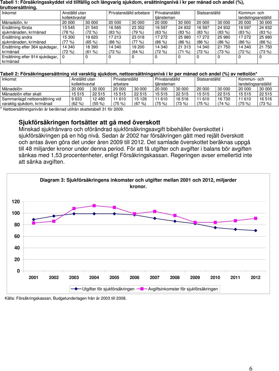 000 20 000 30 000 Ersättning första sjukmånaden, kr/månad 15 545 (78 %) 21 540 (72 %) 16 565 (83 %) 23 352 (79 %) 16 597 (83 %) 24 932 (83 %) 16 597 (83 %) 24 932 (83 %) 16 597 (83 %) 24 932 (83 %)