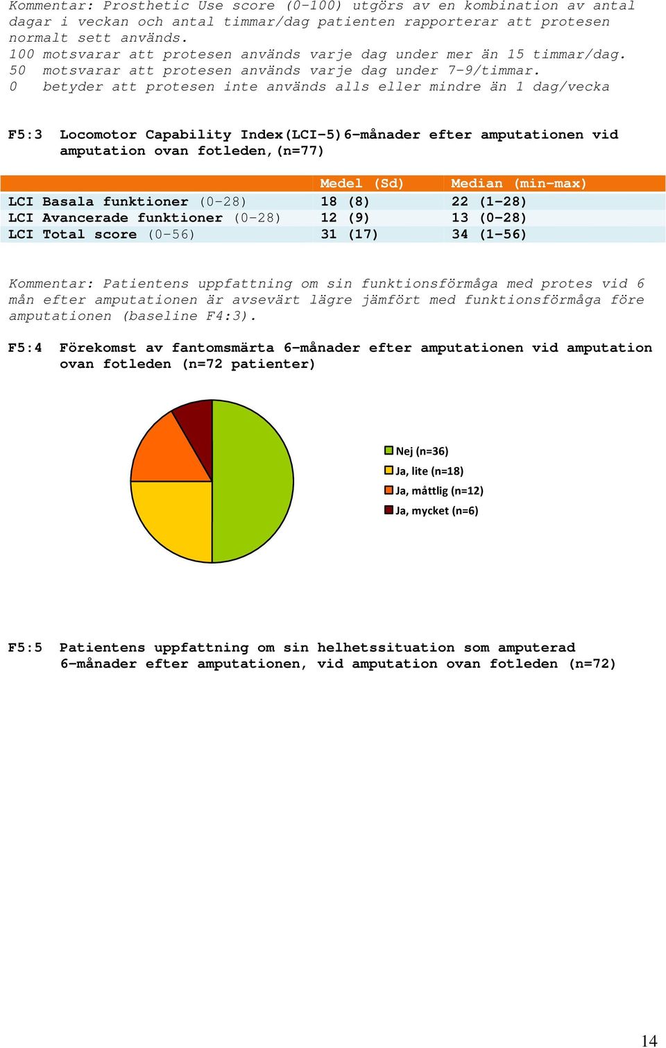 betyder att protesen inte används alls eller mindre än 1 dag/vecka F5:3 Locomotor Capability Index(LCI-5)6-månader efter amputationen vid amputation ovan fotleden,(n=77) Medel (Sd) Median (min-max)