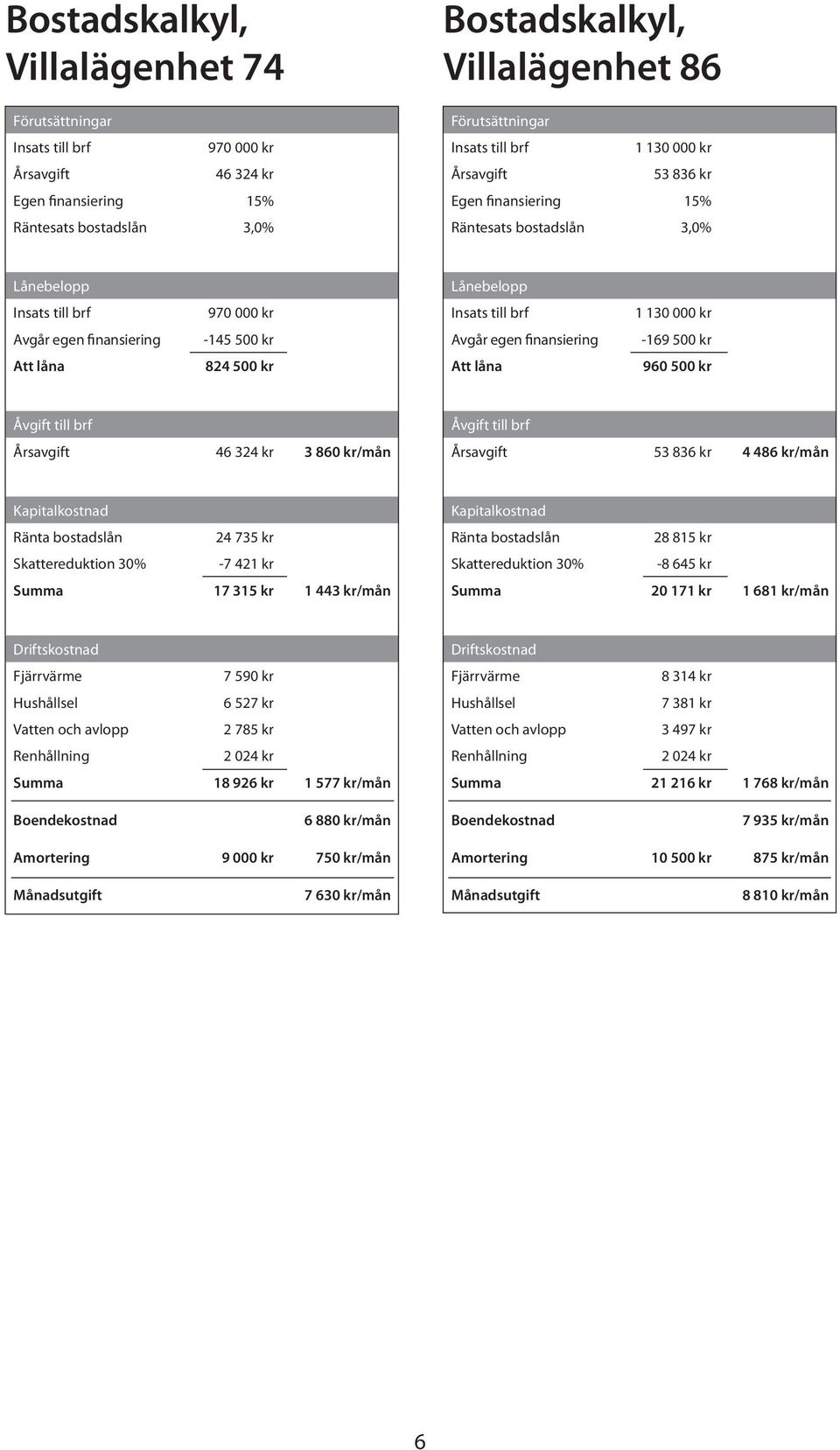 500 kr Avgår egen finansiering -169 500 kr Att låna 824 500 kr Att låna 960 500 kr Åvgift till brf Årsavgift 46 324 kr 3 860 kr/mån Åvgift till brf Årsavgift 53 836 kr 4 486 kr/mån Kapitalkostnad