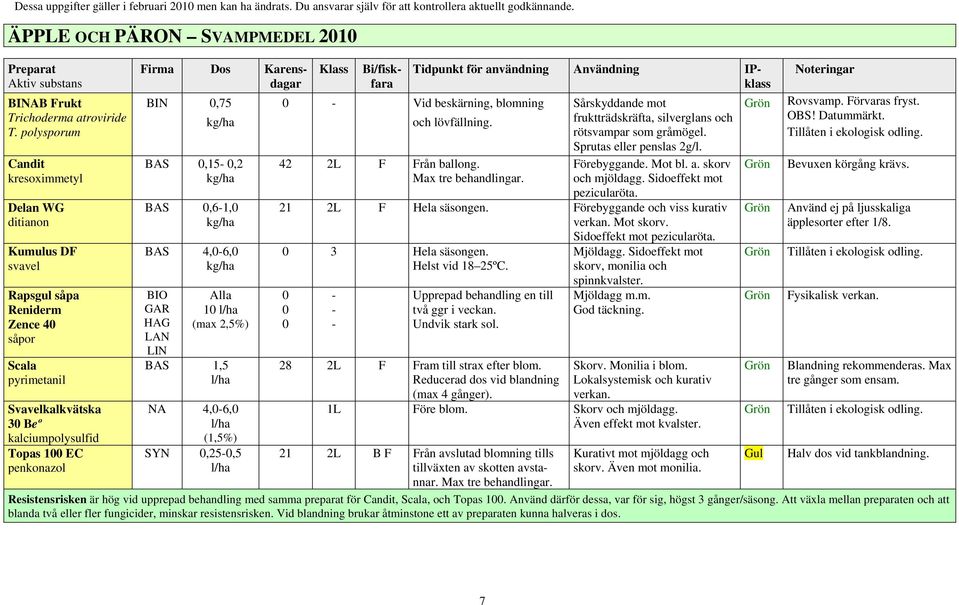 BAS 0,15 0,2 BAS 0,61,0 BAS 4,06,0 BIO GAR HAG LAN LIN Alla 10 (max 2,5%) BAS 1,5 NA 4,06,0 (1,5%) SYN 0,250,5 Klass Firma Dos Karensdagar Bi/fiskfara Tidpunkt för användning Användning IPklass 0 Vid