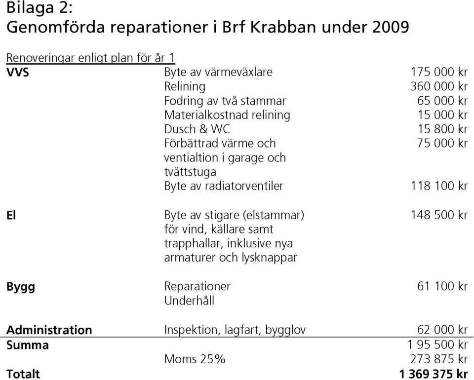 tvättstuga Byte av radiatorventiler 118 100 kr El Byte av stigare (elstammar) för vind, källare samt trapphallar, inklusive nya armaturer och