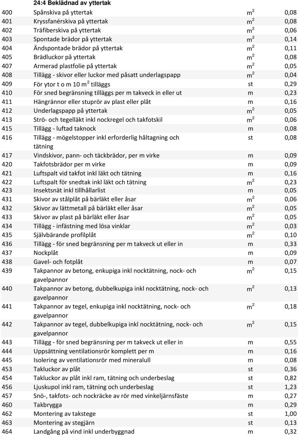 tilläggs st 0,29 410 För sned begränsning tilläggs per m takveck in eller ut m 0,23 411 Hängrännor eller stuprör av plast eller plåt m 0,16 412 Underlagspapp på yttertak m 2 0,05 413 Strö och