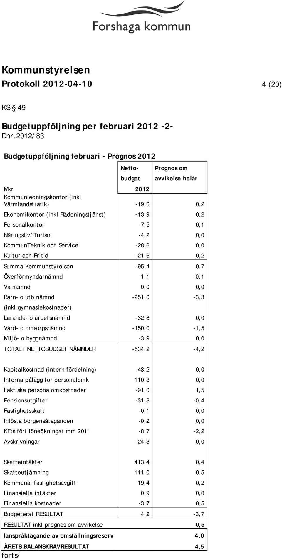 0,2 Personalkontor -7,5 0,1 Näringsliv/Turism -4,2 0,0 KommunTeknik och Service -28,6 0,0 Kultur och Fritid -21,6 0,2 Summa Kommunstyrelsen -95,4 0,7 Överförmyndarnämnd -1,1-0,1 Valnämnd 0,0 0,0