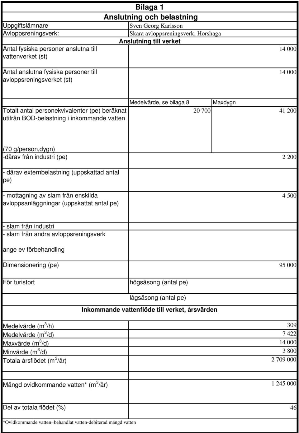 Maxdygn 20 700 41 200 (70 g/person,dygn) -därav från industri (pe) 2 200 - därav externbelastning (uppskattad antal pe) - mottagning av slam från enskilda avloppsanläggningar (uppskattat antal pe) 4