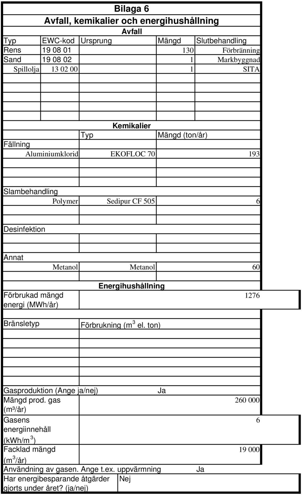 Metanol 60 Förbrukad mängd energi (MWh/år) Bränsletyp Energihushållning Förbrukning (m 3 el. ton) 1276 Gasproduktion (Ange ja/nej) Ja Mängd prod.