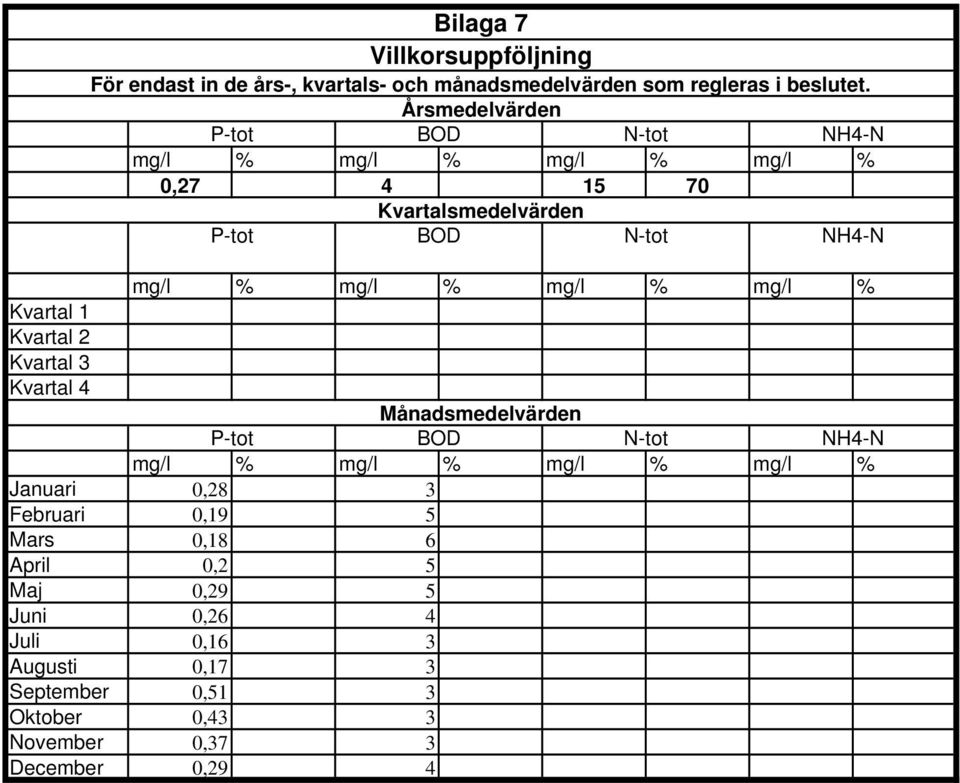 mg/l % mg/l % Kvartal 1 Kvartal 2 Kvartal 3 Kvartal 4 Månadsmedelvärden P-tot BOD N-tot NH4-N mg/l % mg/l % mg/l % mg/l % Januari