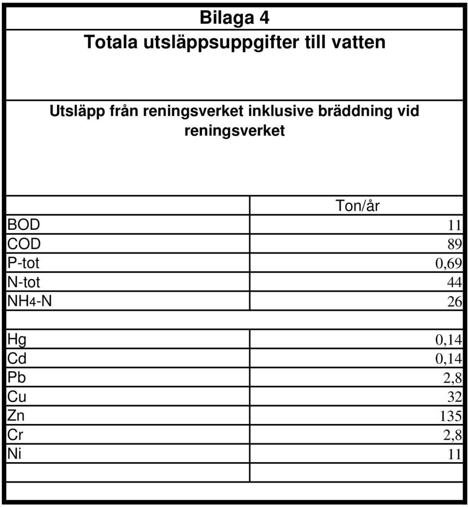 reningsverket Ton/år BOD 11 COD 89 P-tot 0,69 N-tot