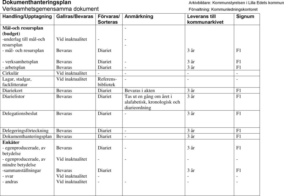 Diariekort i akten Diarielistor Tas ut en gång om året i alafabetisk, kronologisk och diarieordning Delegationsbeslut