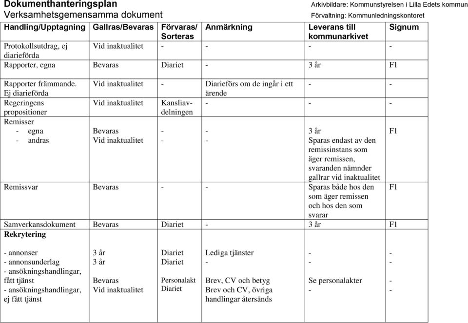 äger remissen, svaranden nämnder gallrar vid inaktualitet Remissvar Sparas både hos den som äger remissen och hos den som svarar Samverkansdokument