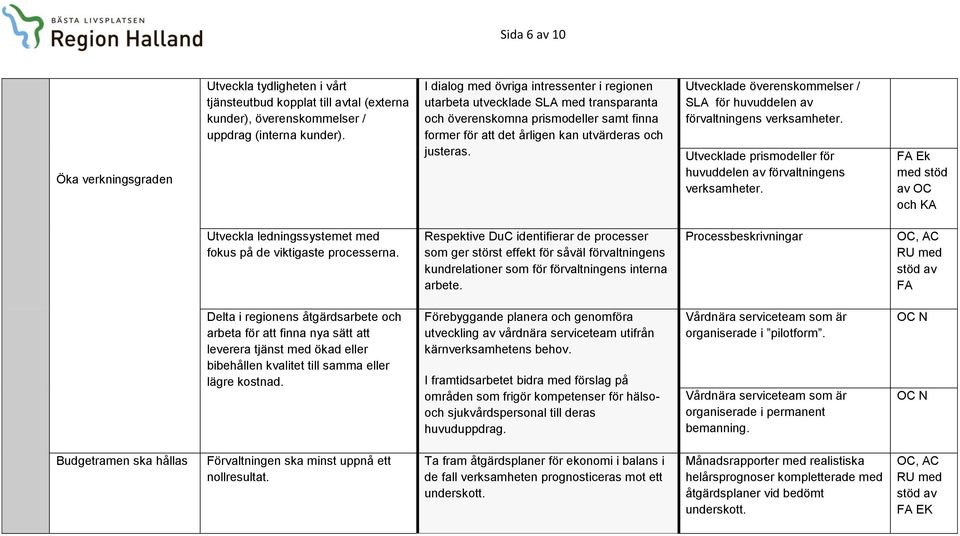 Utvecklade överenskommelser / SLA för huvuddelen av förvaltningens verksamheter. Utvecklade prismodeller för huvuddelen av förvaltningens verksamheter.