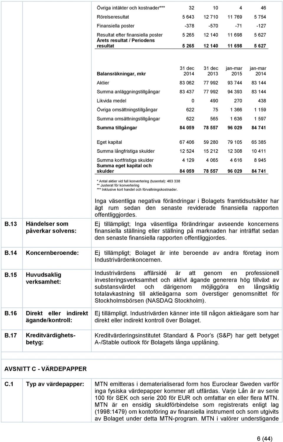 83 144 Likvida medel 0 490 270 438 Övriga omsättningstillgångar 622 75 1 366 1 159 Summa omsättningstillgångar 622 565 1 636 1 597 Summa tillgångar 84 059 78 557 96 029 84 741 Eget kapital 67 406 59