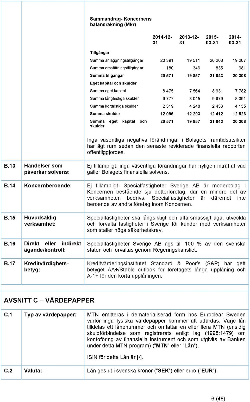 248 2 433 4 135 Summa skulder 12 096 12 293 12 412 12 526 Summa eget kapital och skulder 20 571 19 857 21 043 20 308 Inga väsentliga negativa förändringar i Bolagets framtidsutsikter har ägt rum