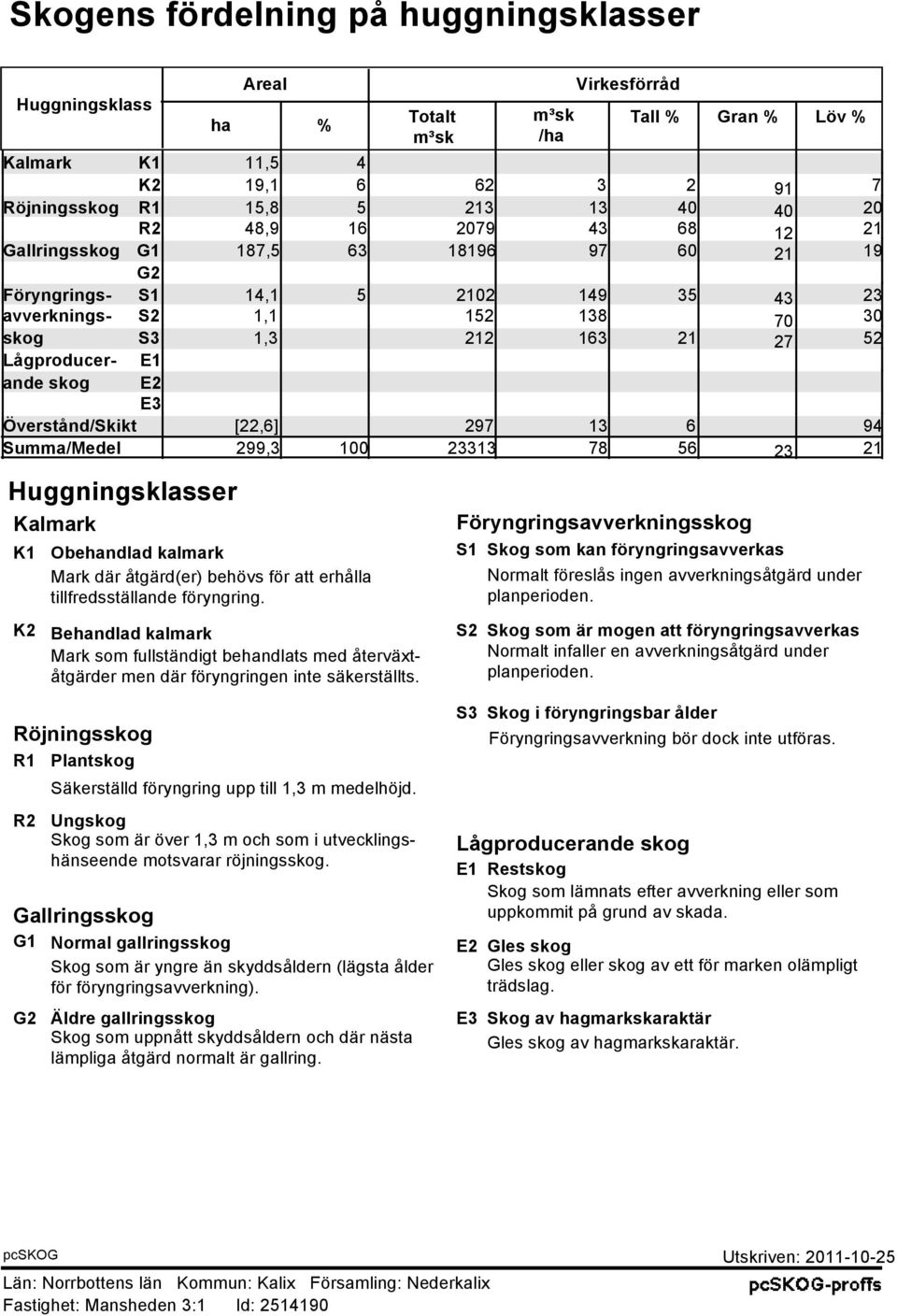 skog E2 E3 Överstånd/Skikt [22,6] 297 13 6 94 Summa/Medel 299,3 100 23313 78 56 23 21 Huggningsklasser Kalmark K1 K2 R1 R2 G2 Obehandlad kalmark Mark där åtgärd(er) behövs för att erhålla