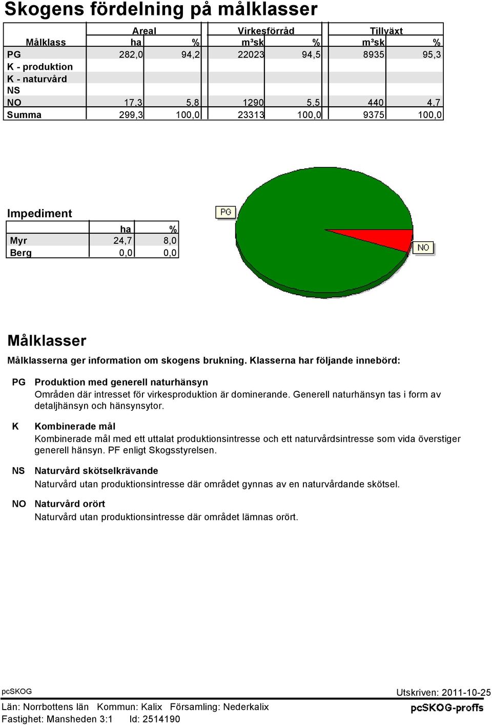 Klasserna har följande innebörd: PG K NS Produktion med generell naturhänsyn Områden där intresset för virkesproduktion är dominerande. Generell naturhänsyn tas i form av detaljhänsyn och hänsynsytor.