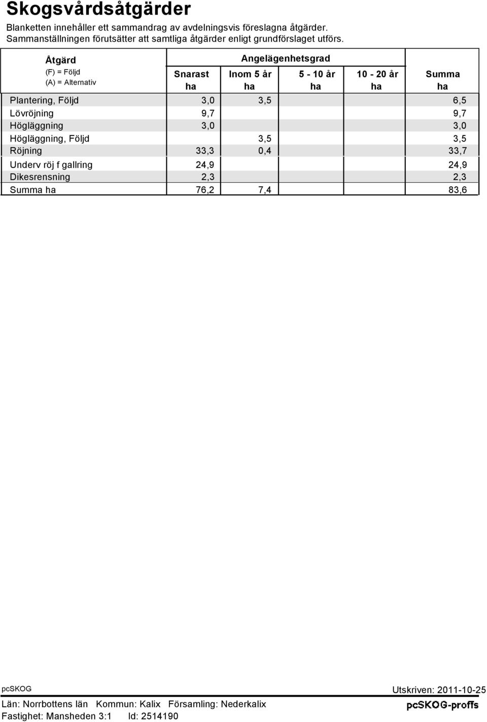 Åtgärd (F) = Följd (A) = Alternativ Angelägenhetsgrad Snarast Inom 5 år 5-10 år 10-20 år Summa ha ha ha ha ha