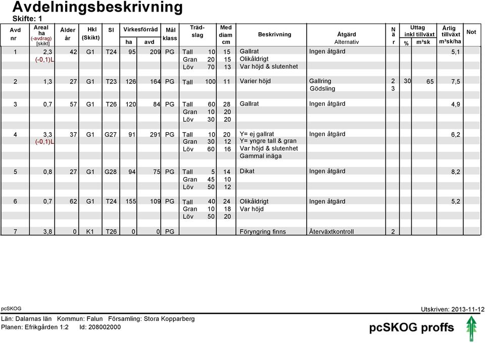 Gödsling 3 3 4 5 6 0,7 57 G T26 20 84 PG Tall 60 28 Gallrat 4,9 Gran 0 20 Löv 30 20 3,3 37 G G27 9 29 PG Tall 0 20 Y= ej gallrat 6,2 Gran 30 2 Y= yngre tall & gran Löv 60 6 Var höjd & slutenhet