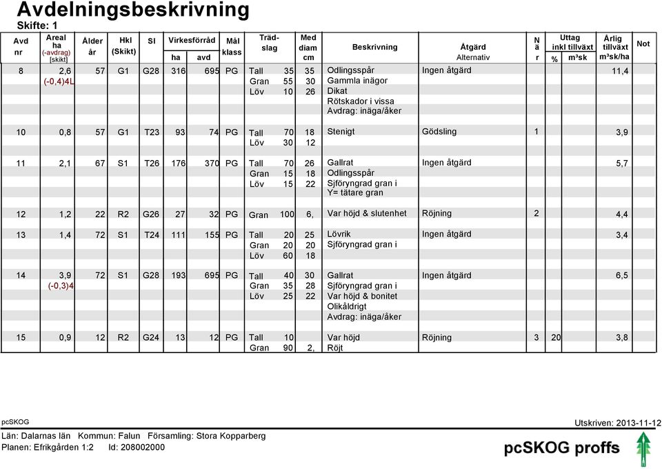 Gödsling 3,9 Löv 30 2 2, 67 S T26 76 370 PG Tall 70 26 Gallrat 5,7 Gran 5 8 Odlingsspår Löv 5 22 Sjföryngrad gran i Y= tätare gran 2,2 22 R2 G26 27 32 PG Gran 00 6, Var höjd & slutenhet Röjning 2 4,4